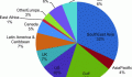 pie chart of Indian diaspora distribution around the world